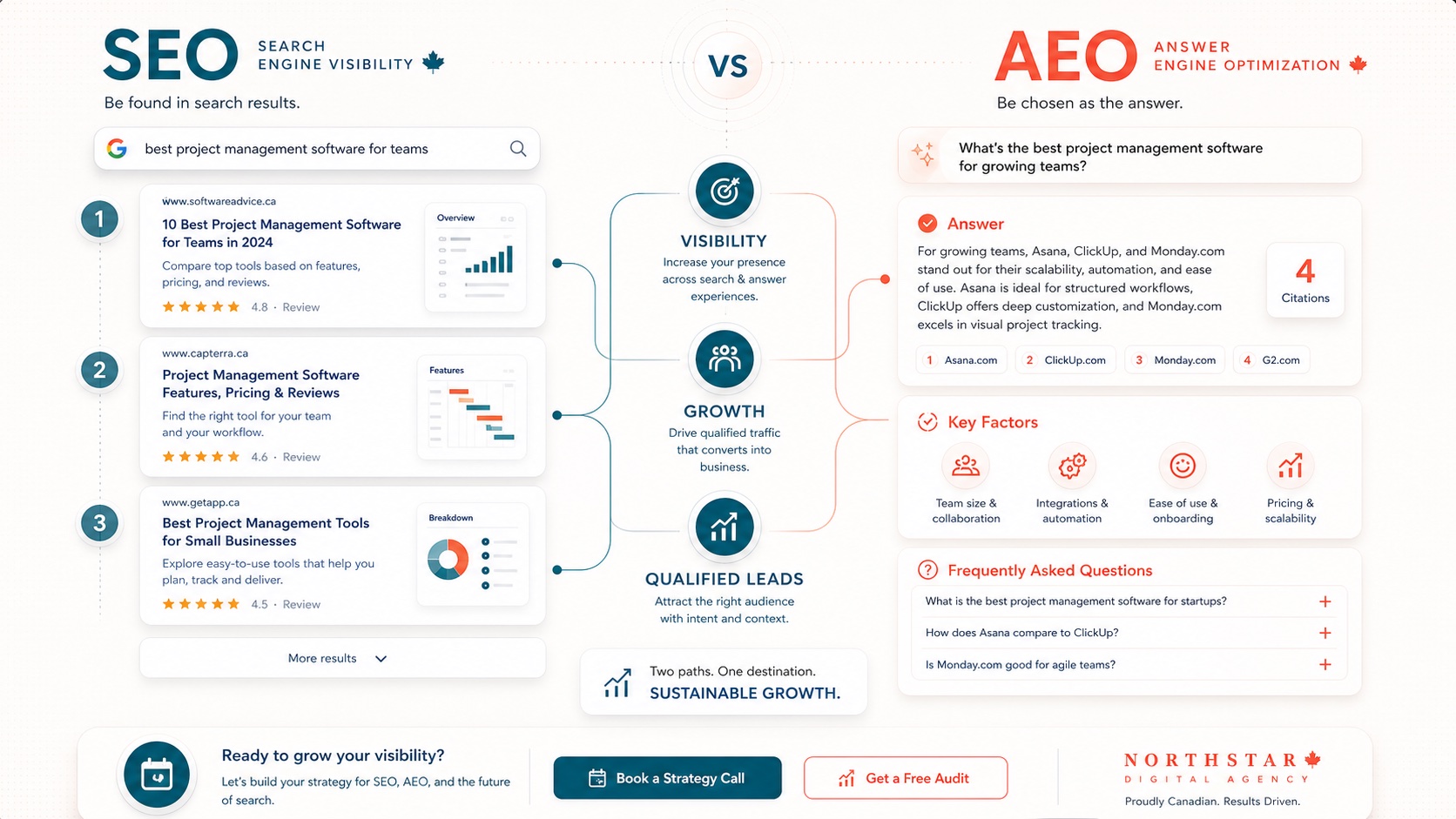 AEO vs SEO comparison — Answer Engine Optimization versus Search Engine Optimization for Canadian businesses in 2026